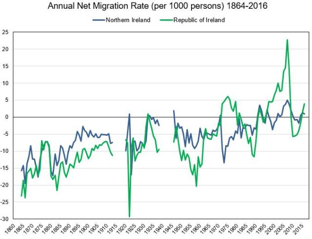 Annual Net Migration Rate North and South