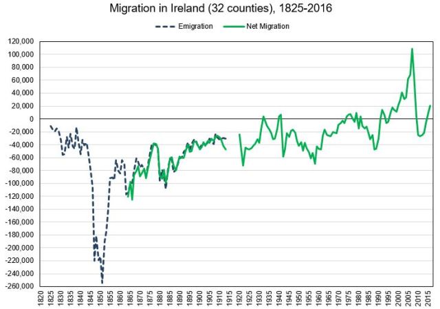 irish immigration 1800s graph