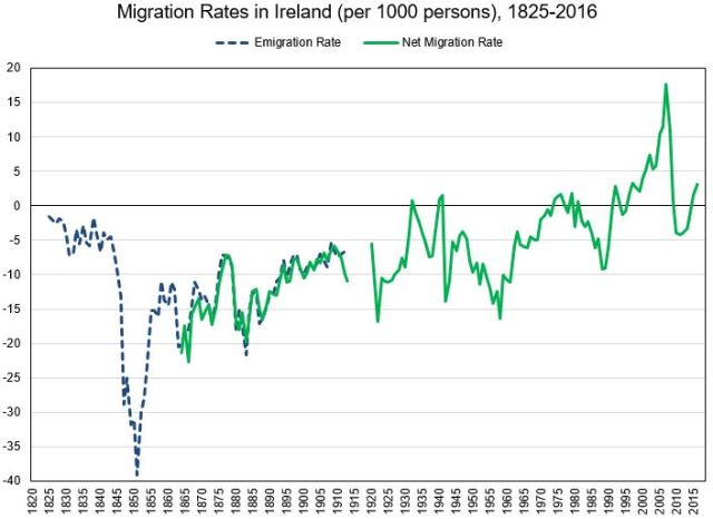 Migration Rates in Ireland 1825